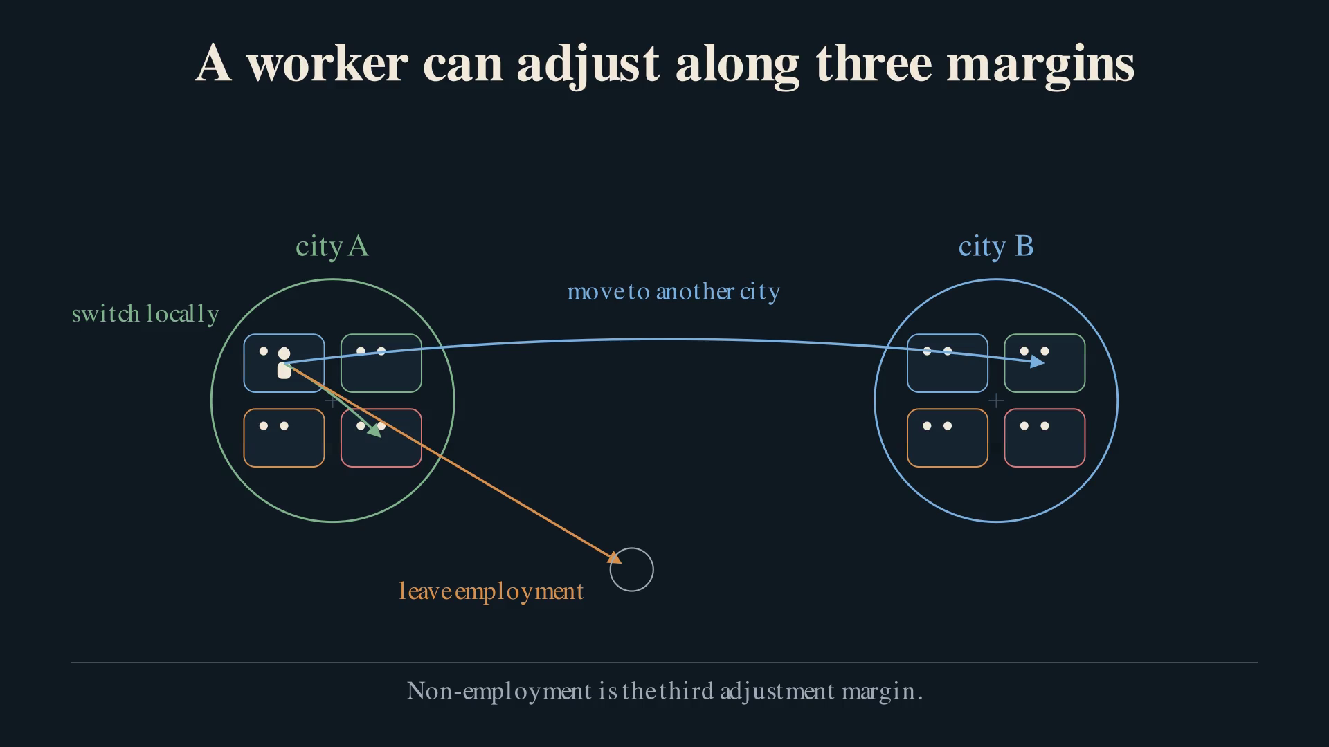 Animated economics explainer showing three ways a worker can adjust across jobs, cities, and employment